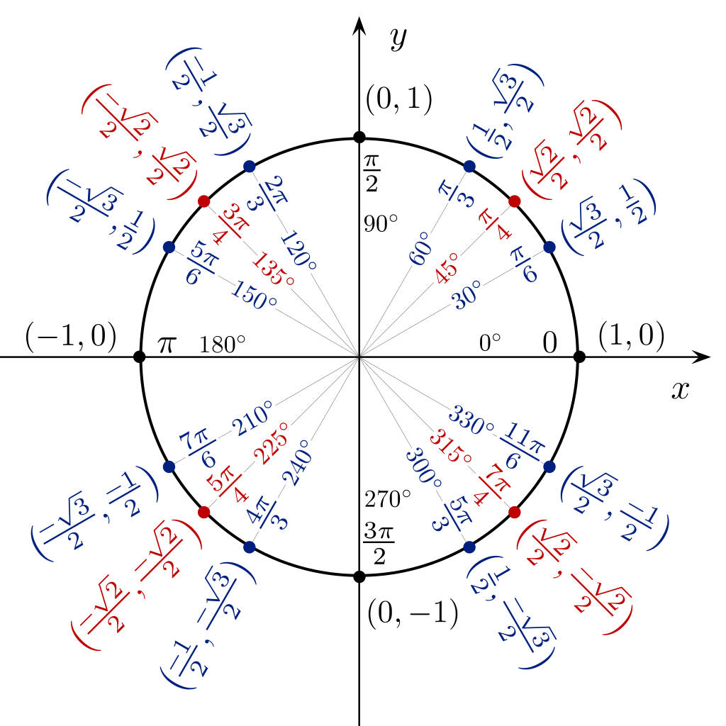 Unit circle showing sine, cosine, tangent and their reciprocal functions at each labeled angle
