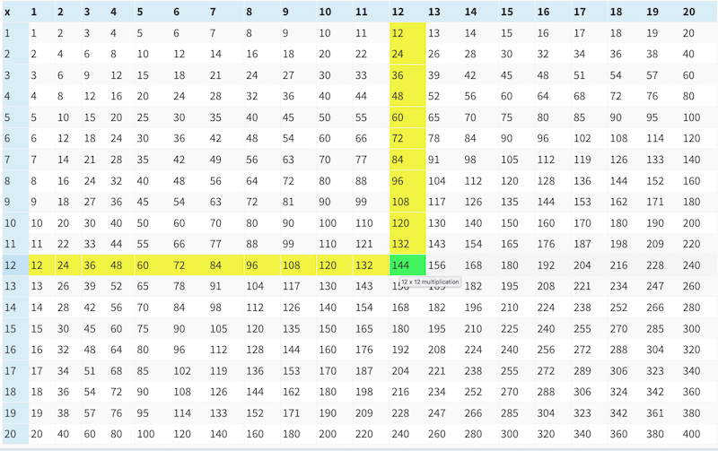 4 multiplication table up to 100